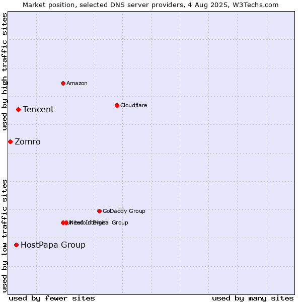 Market position of Tencent vs. HostPapa Group vs. Zomro