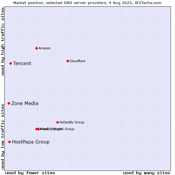 Market position of Tencent vs. HostPapa Group vs. Zone Media