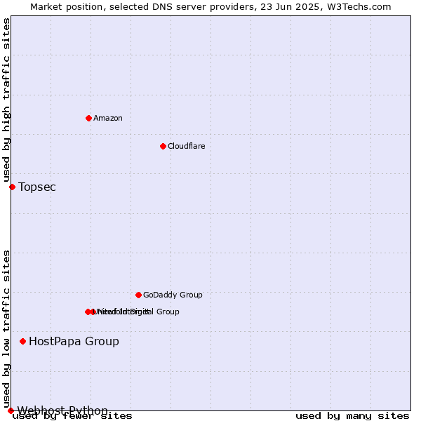 Market position of HostPapa Group vs. Topsec vs. Webhost Python