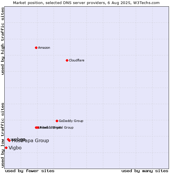 Market position of HostPapa Group vs. webgo vs. Vigbo