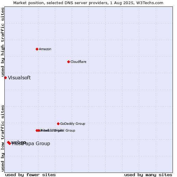 Market position of HostPapa Group vs. webgo vs. Visualsoft