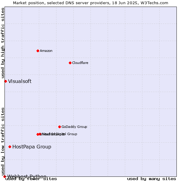 Market position of HostPapa Group vs. Visualsoft vs. Webhost Python