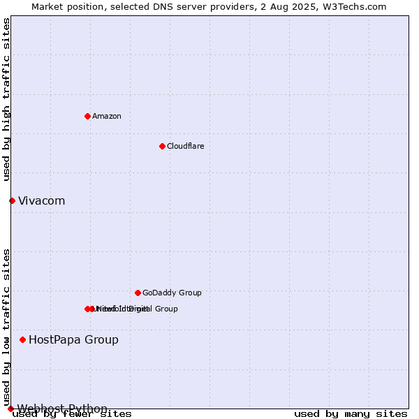 Market position of HostPapa Group vs. Vivacom vs. Webhost Python