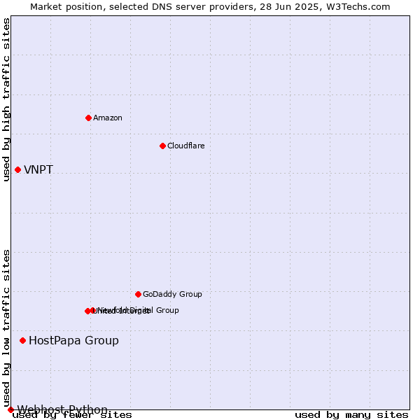 Market position of HostPapa Group vs. VNPT vs. Webhost Python