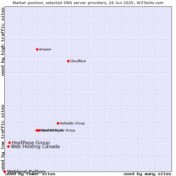 Market position of HostPapa Group vs. Web Hosting Canada vs. Webhost Python