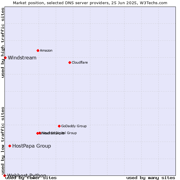 Market position of HostPapa Group vs. Windstream vs. Webhost Python