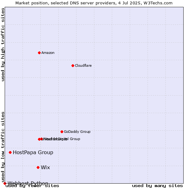 Market position of Wix vs. HostPapa Group vs. Webhost Python