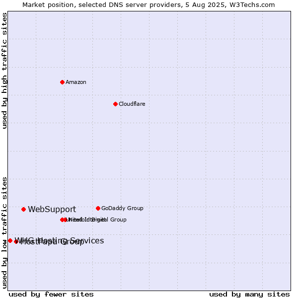 Market position of WebSupport vs. HostPapa Group vs. WHG Hosting Services