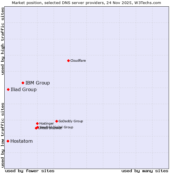 Market position of IBM Group vs. Iliad Group vs. Hostatom