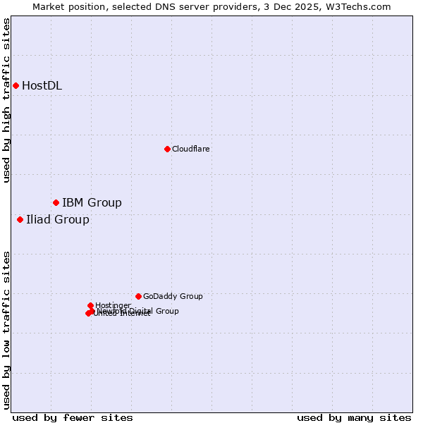 Market position of IBM Group vs. Iliad Group vs. HostDL