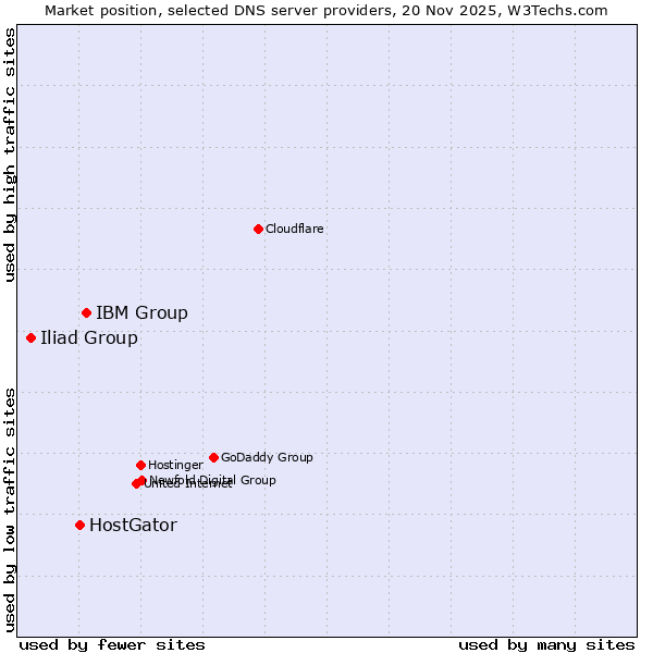 Market position of IBM Group vs. HostGator vs. Iliad Group
