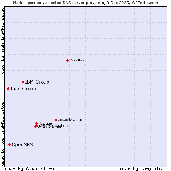 Market position of IBM Group vs. OpenSRS vs. Iliad Group