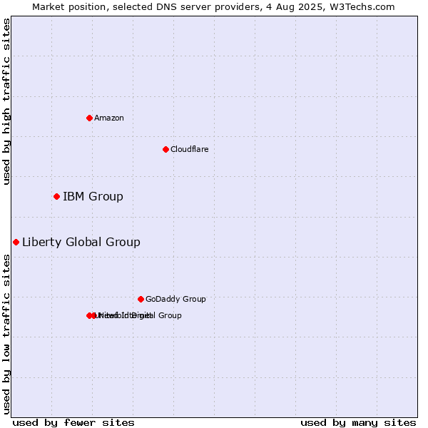 Market position of IBM Group vs. Liberty Global Group