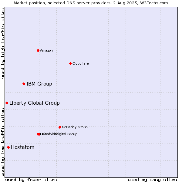 Market position of IBM Group vs. Hostatom vs. Liberty Global Group