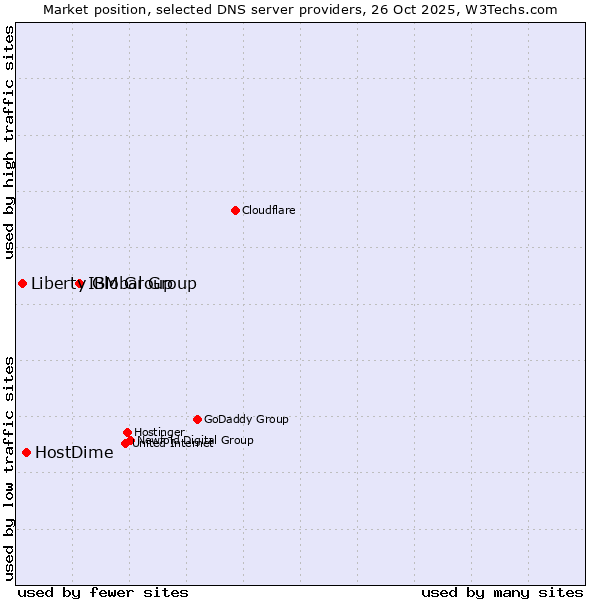 Market position of IBM Group vs. HostDime vs. Liberty Global Group