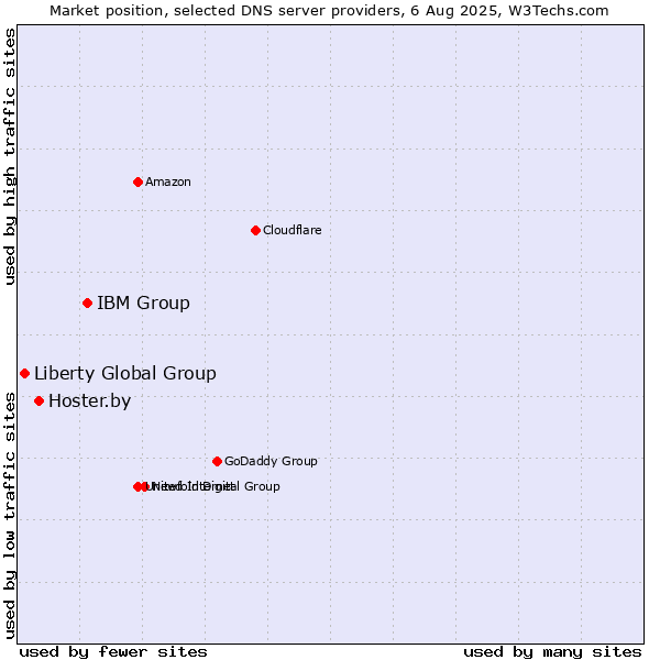 Market position of IBM Group vs. Hoster.by vs. Liberty Global Group
