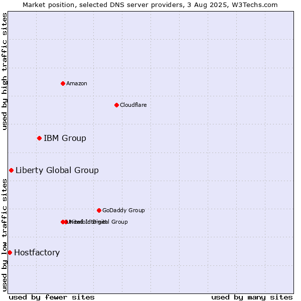 Market position of IBM Group vs. Liberty Global Group vs. Hostfactory