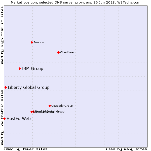 Market position of IBM Group vs. Liberty Global Group vs. HostForWeb
