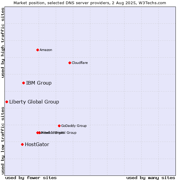 Market position of IBM Group vs. HostGator vs. Liberty Global Group