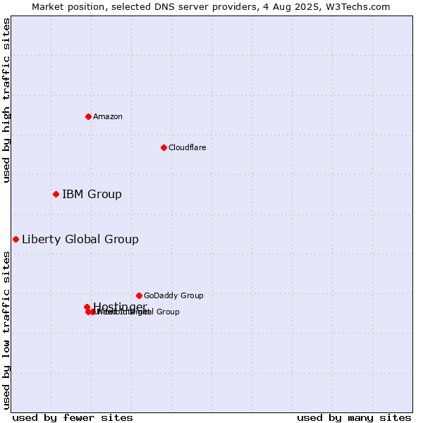Market position of Hostinger vs. IBM Group vs. Liberty Global Group