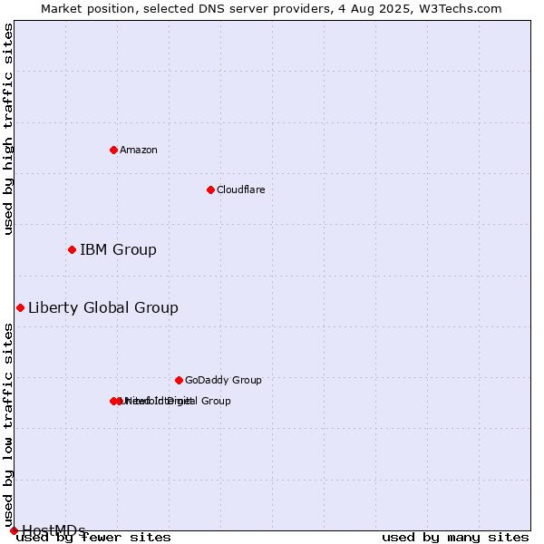 Market position of IBM Group vs. Liberty Global Group vs. HostMDs