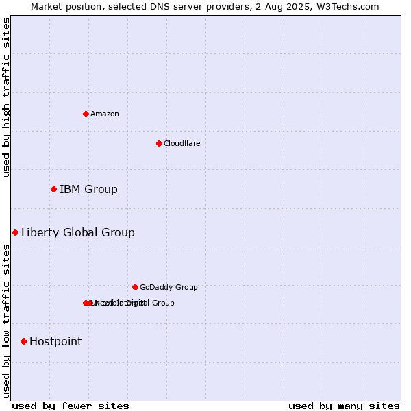 Market position of IBM Group vs. Hostpoint vs. Liberty Global Group