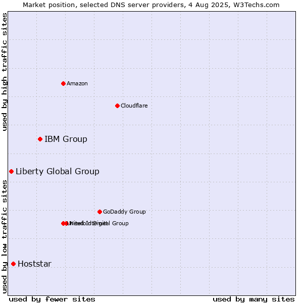 Market position of IBM Group vs. Hoststar vs. Liberty Global Group