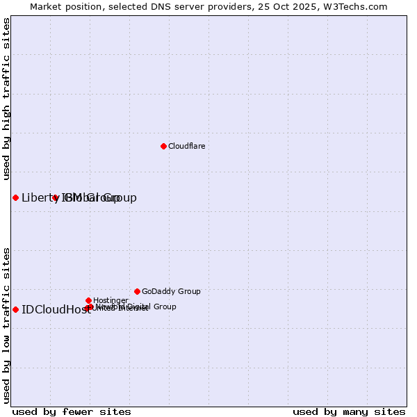 Market position of IBM Group vs. Liberty Global Group vs. IDCloudHost
