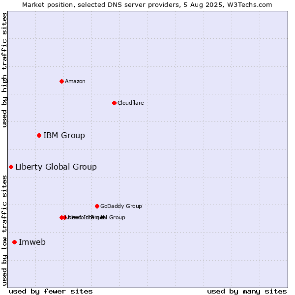 Market position of IBM Group vs. Imweb vs. Liberty Global Group