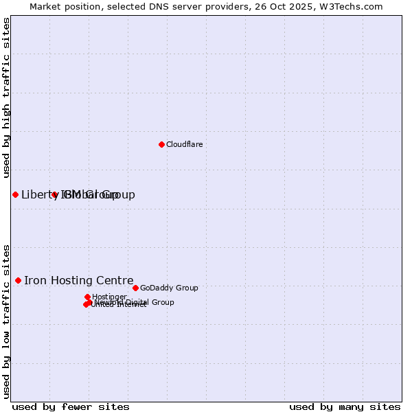 Market position of IBM Group vs. Iron Hosting Centre vs. Liberty Global Group
