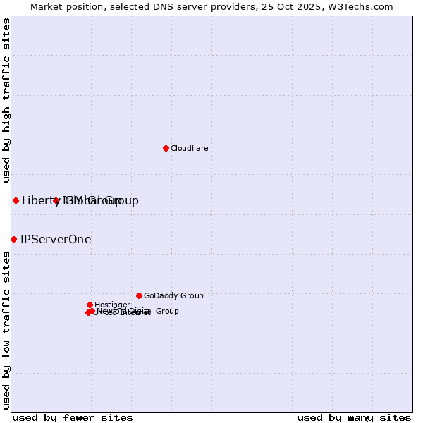 Market position of IBM Group vs. Liberty Global Group vs. IPServerOne