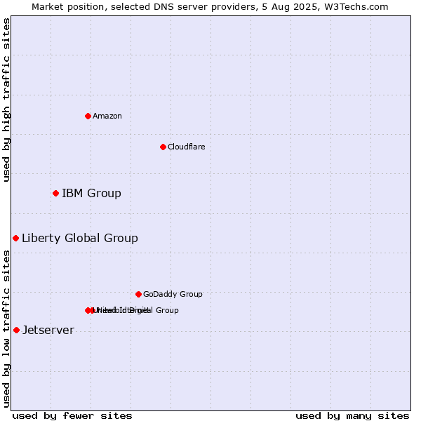 Market position of IBM Group vs. Jetserver vs. Liberty Global Group