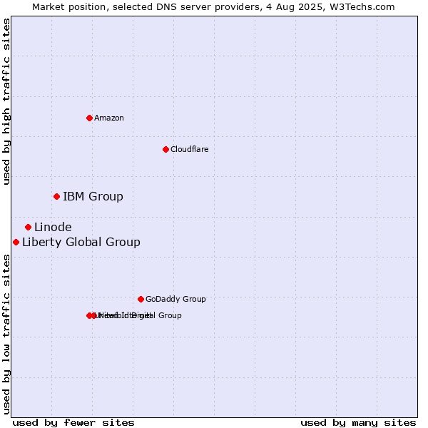 Market position of IBM Group vs. Linode vs. Liberty Global Group