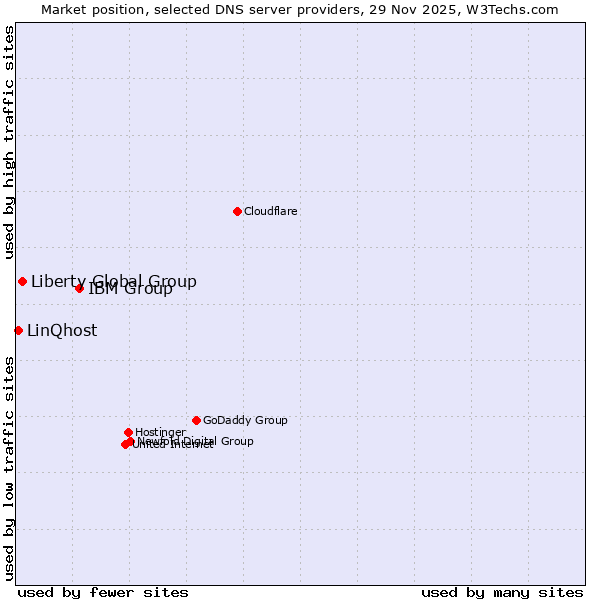 Market position of IBM Group vs. Liberty Global Group vs. LinQhost