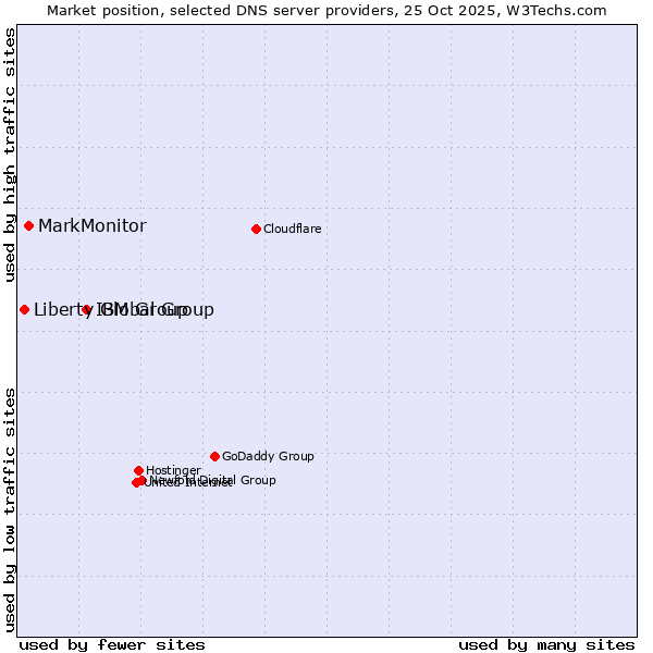 Market position of IBM Group vs. MarkMonitor vs. Liberty Global Group