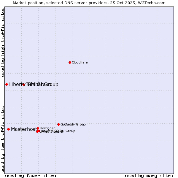 Market position of IBM Group vs. Masterhost vs. Liberty Global Group