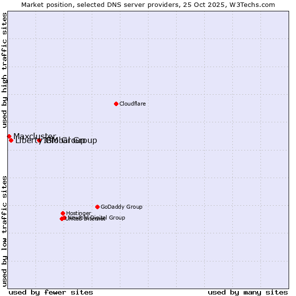Market position of IBM Group vs. Liberty Global Group vs. Maxcluster