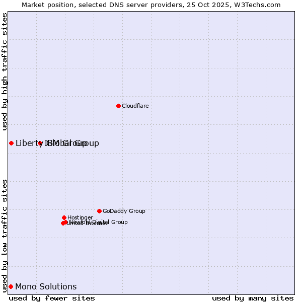 Market position of IBM Group vs. Liberty Global Group vs. Mono Solutions