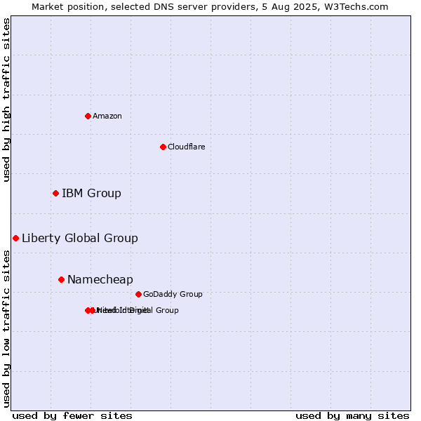 Market position of Namecheap vs. IBM Group vs. Liberty Global Group