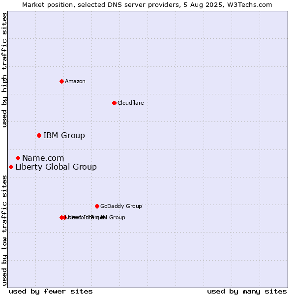 Market position of IBM Group vs. Name.com vs. Liberty Global Group