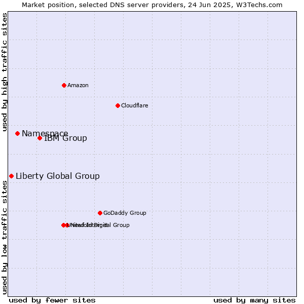 Market position of IBM Group vs. Namespace vs. Liberty Global Group