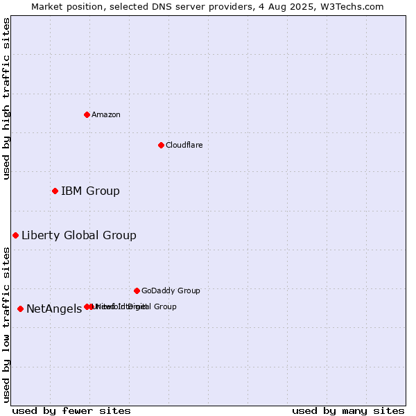 Market position of IBM Group vs. NetAngels vs. Liberty Global Group