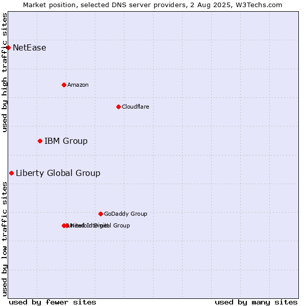 Market position of IBM Group vs. Liberty Global Group vs. NetEase