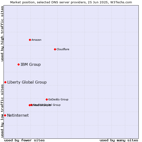 Market position of IBM Group vs. Liberty Global Group vs. Netinternet
