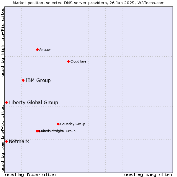 Market position of IBM Group vs. Liberty Global Group vs. Netmark