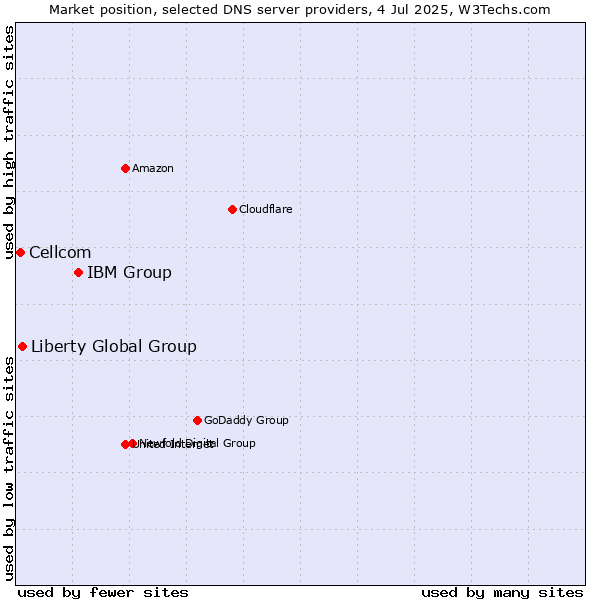 Market position of IBM Group vs. Liberty Global Group vs. Cellcom