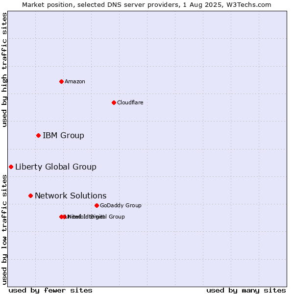 Market position of IBM Group vs. Network Solutions vs. Liberty Global Group