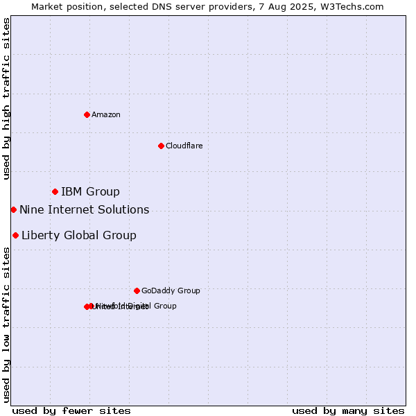 Market position of IBM Group vs. Liberty Global Group vs. Nine Internet Solutions
