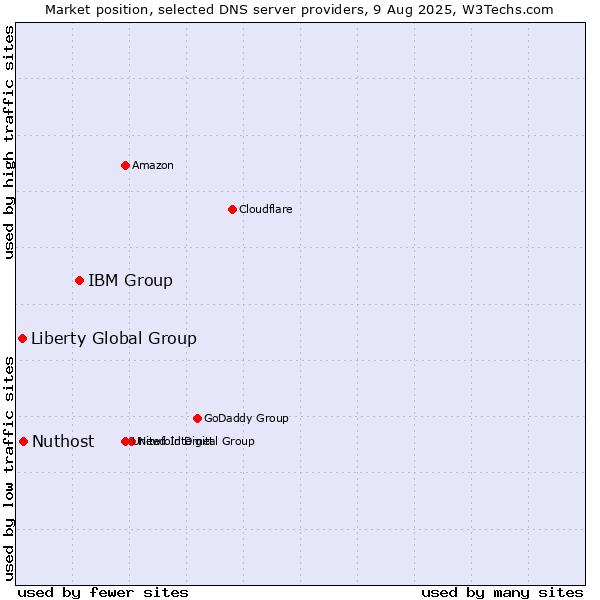 Market position of IBM Group vs. Nuthost vs. Liberty Global Group