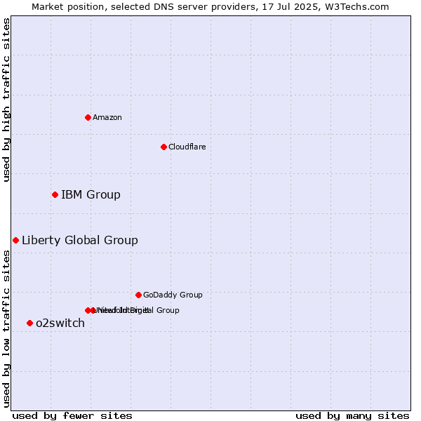 Market position of IBM Group vs. o2switch vs. Liberty Global Group